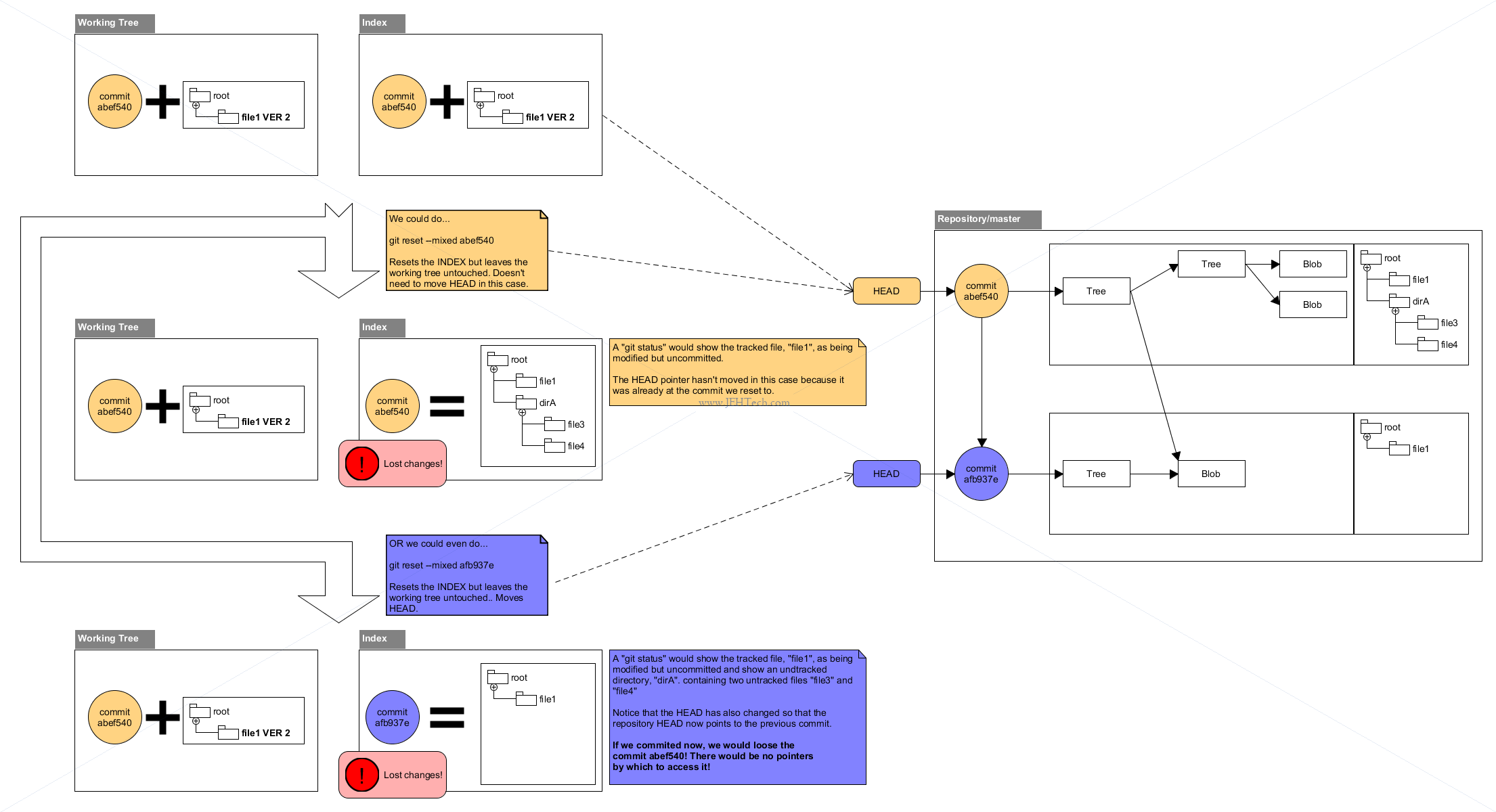 Diagram of a git reset --mixed command