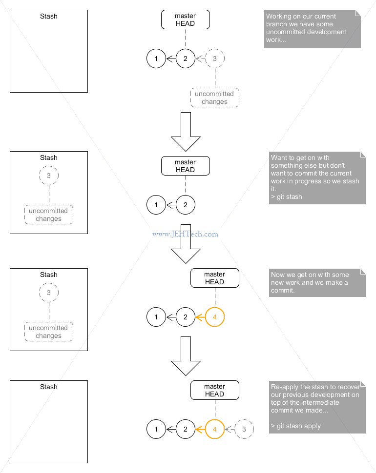 Picture describing the Git stash processes/usage