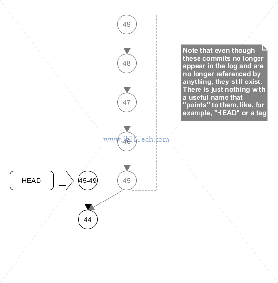 Image for part 1 of description of how to undo a git rebase where files were squashed