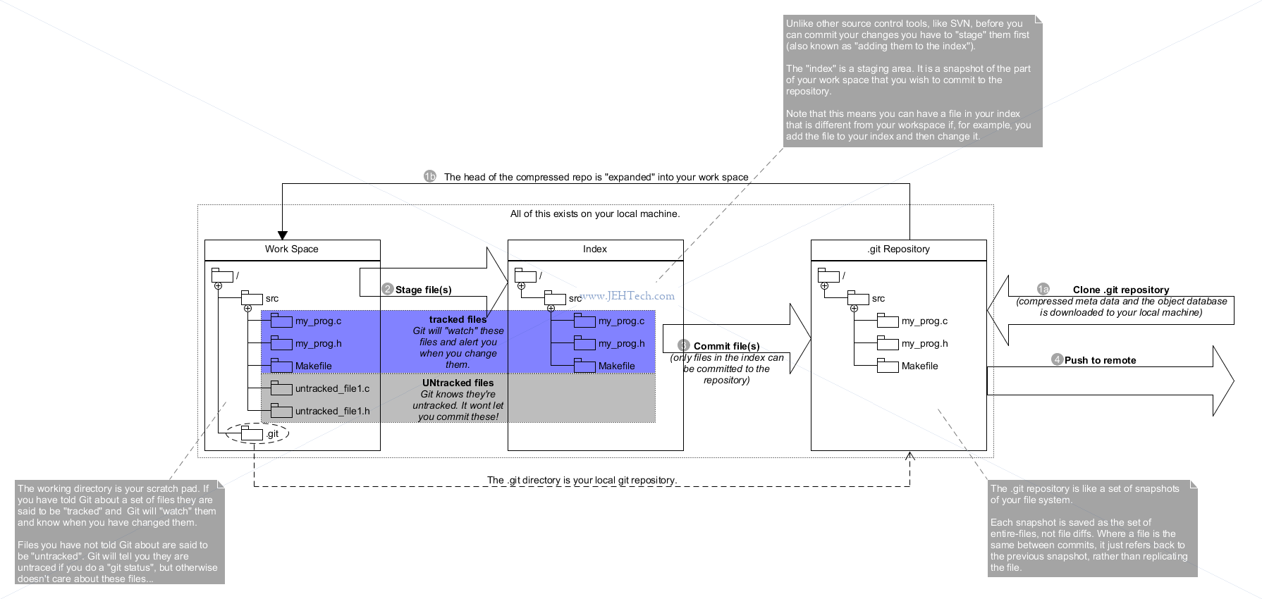 Diagram of Git worspace vs index vs respository