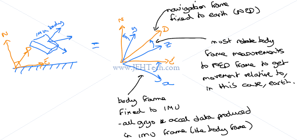 Rotating body frame to reference fame image