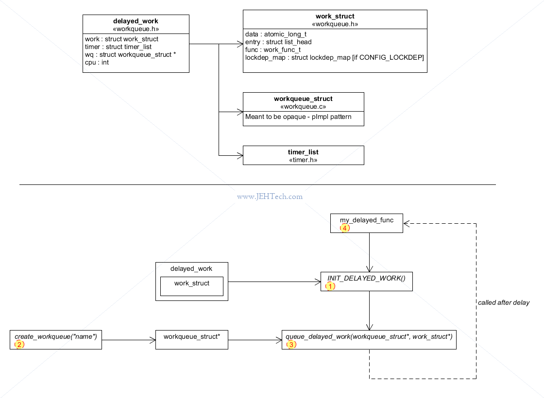 Image of Linux kernel Work Queue structure and construction