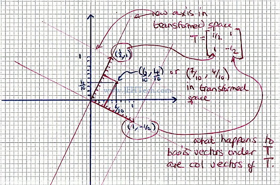 Graph showing the linear transformation of the canonical vectors for R^2