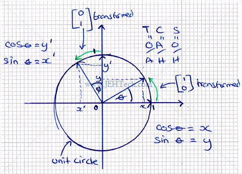 Graph showing a linear transformation doing rotations