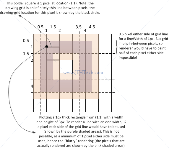 Picture explainging rendering of HTML5 canvas lines with an odd lineWidth on integer coordinates