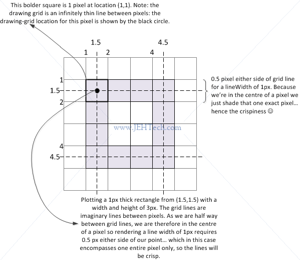 Picture explainging rendering of HTML5 canvas lines with an odd lineWidth on half coordinates