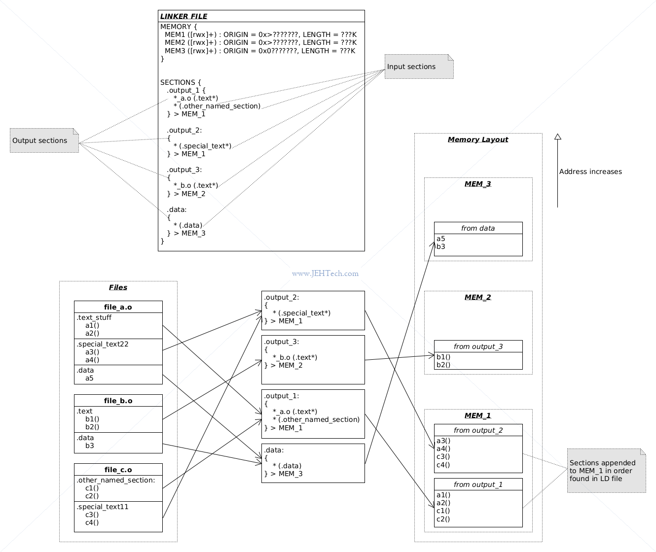 Linker file output sections based on input section object name and section name mappings