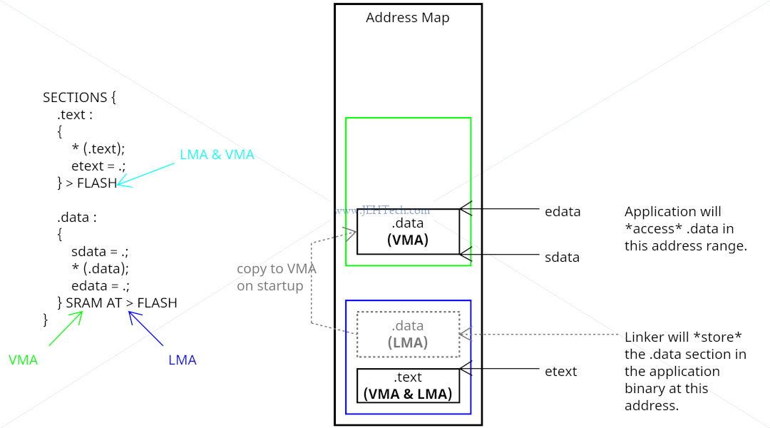 Image describing the difference between the LMA and VMA of a section in a linker file