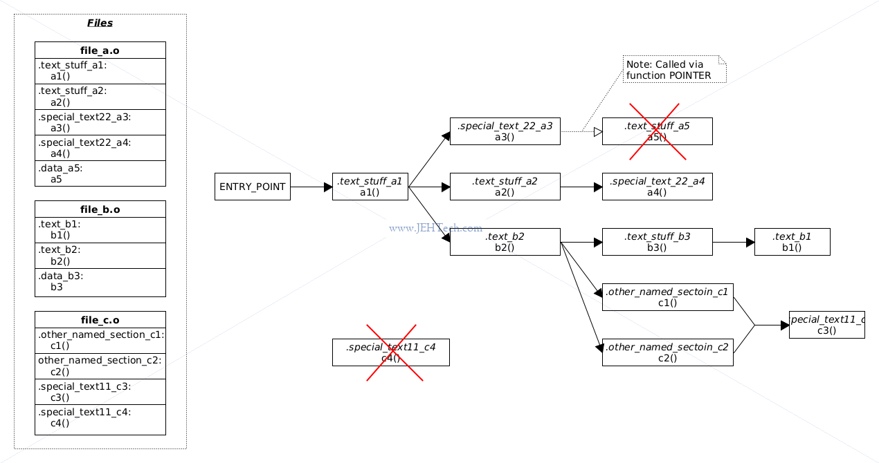 Linker section garbage collection: an imaginary linker generated call graph