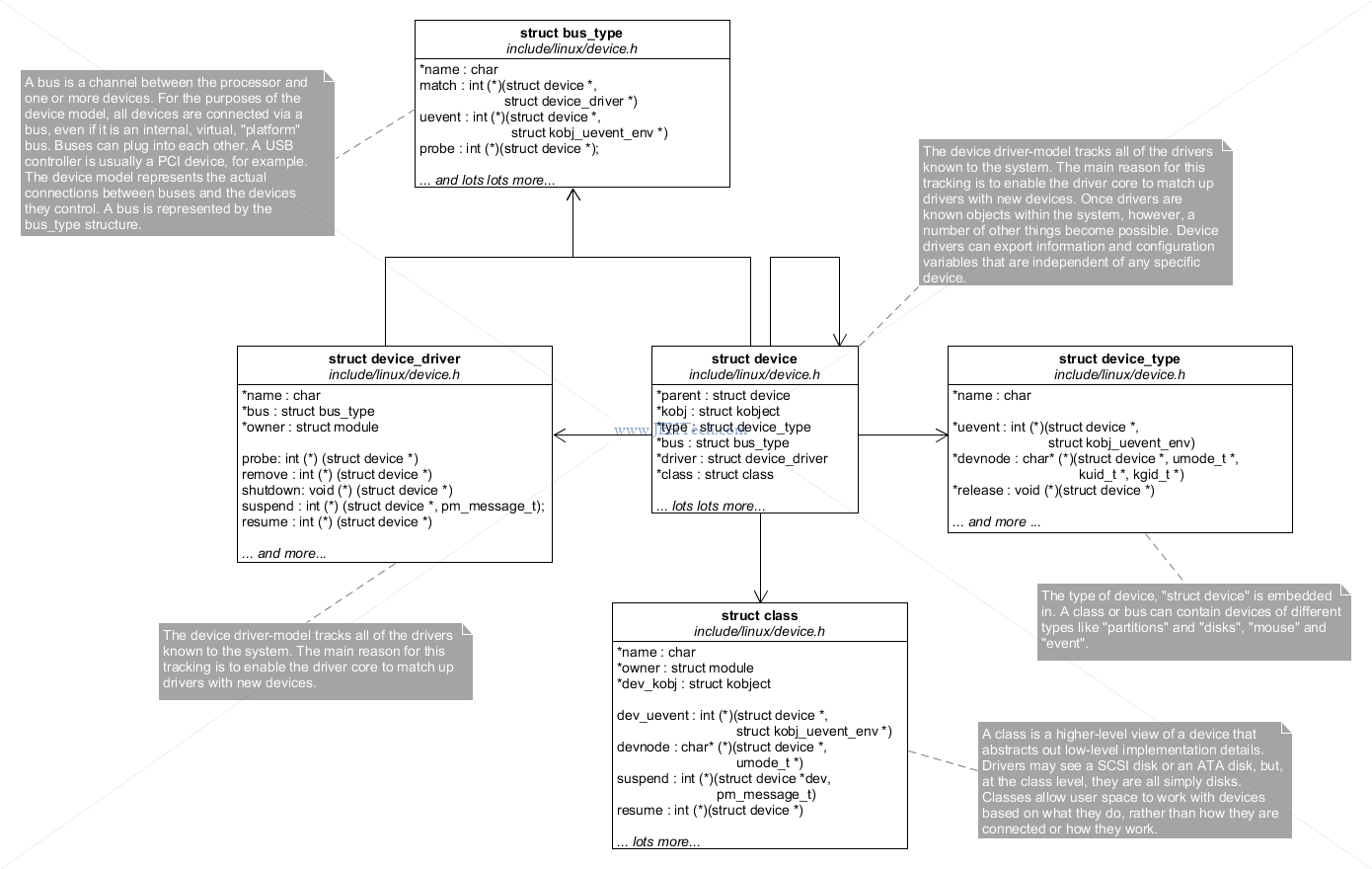 Class/struct diagram of core Linux device driver structures.