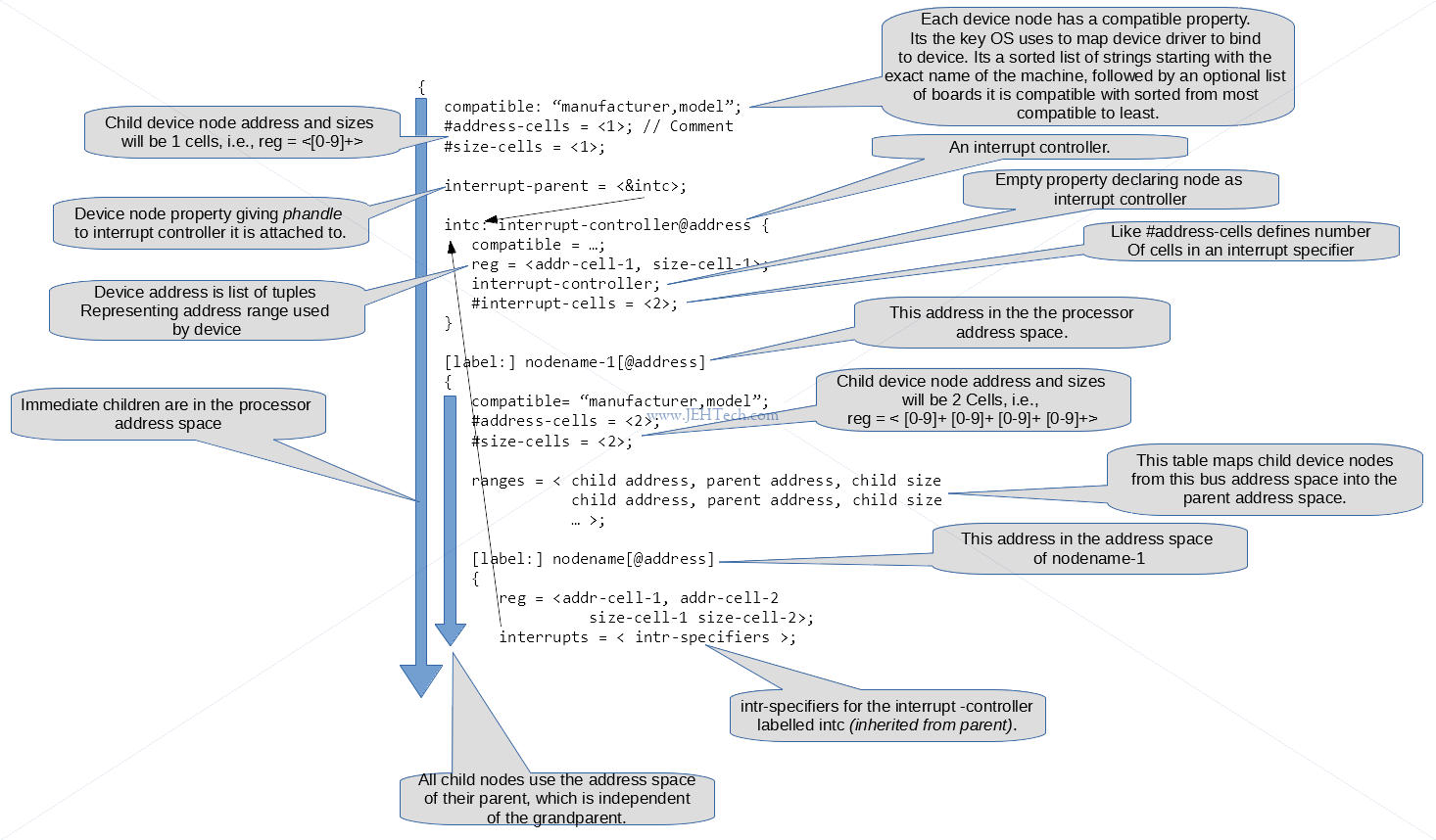 Picture descibing file format of Linux Device Tree