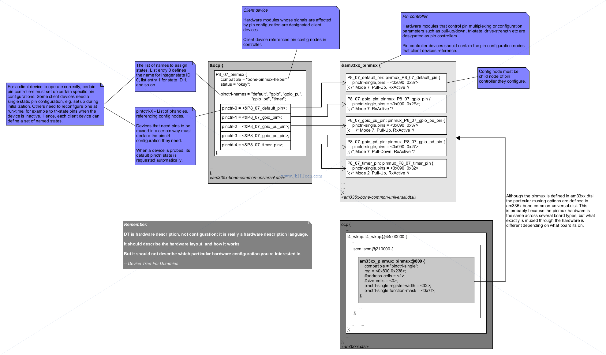 pinmux controller and pinmux client in Linux example