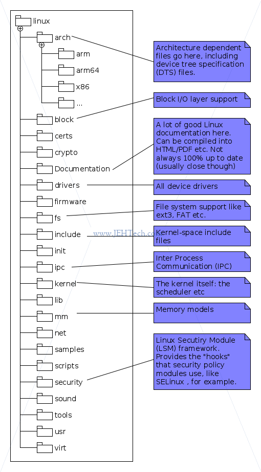 Picture of directories in the linux root directory with some annotation