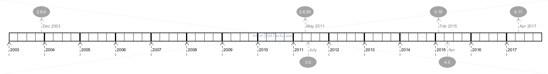 Linux kernel development timeline