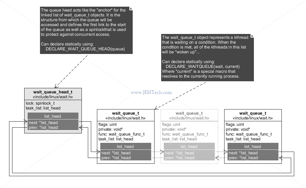 Diagram of Linux Wait Queue structures