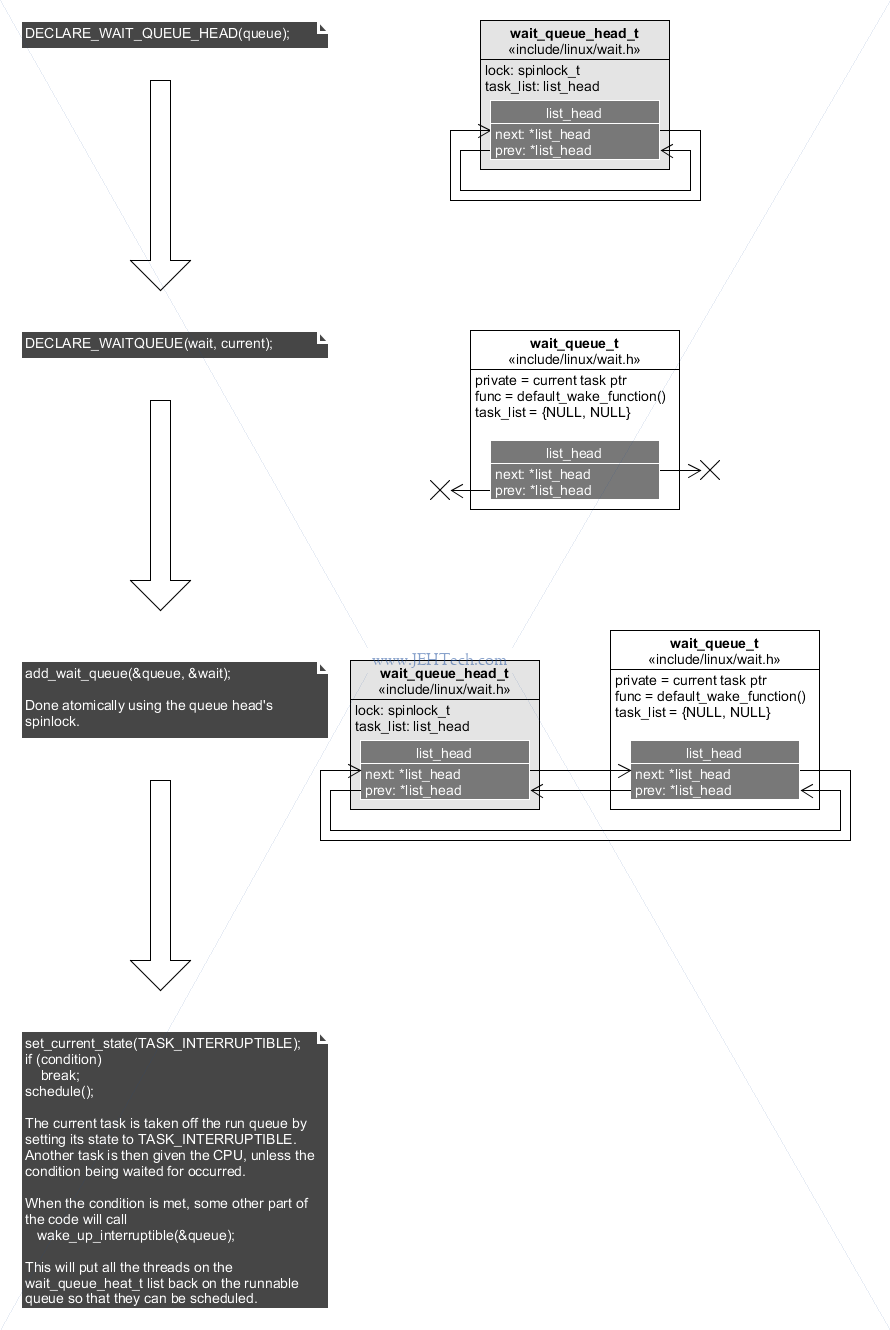 Diagram of Linux Wait Queue structures, what happens when you initialise them and then add to the wait queue.