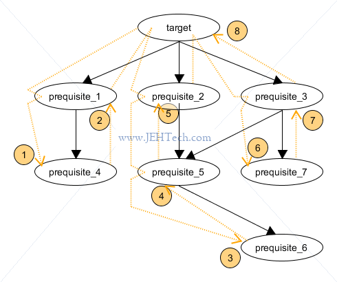 A Makefile DAG diagram