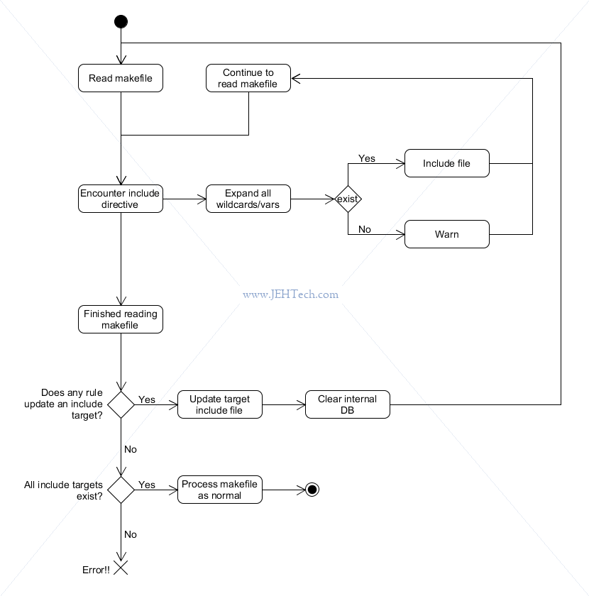 Makefile include directive processing workflow