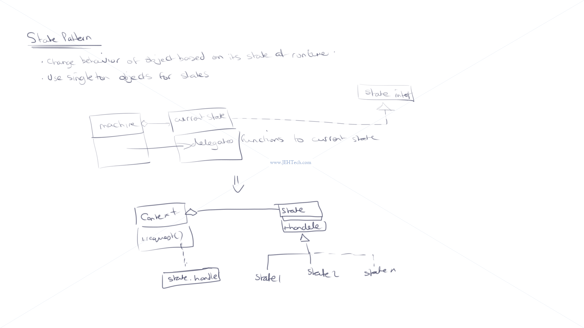 State pattern notes