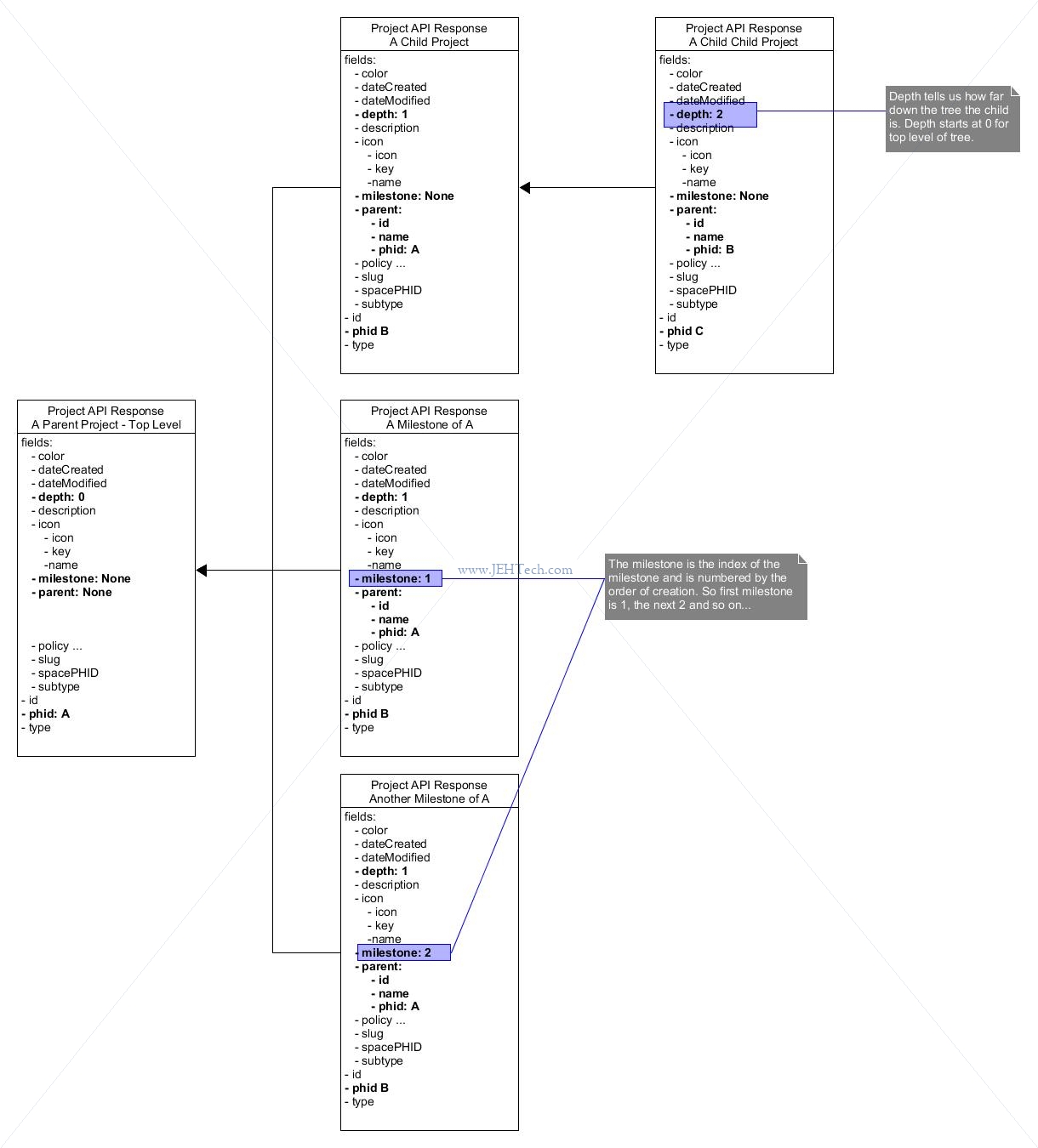 How Project dicts returned by project.search link up