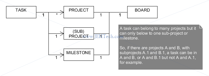 Phab object relationships