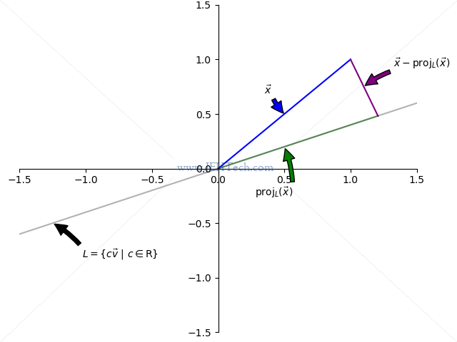 Vector projections