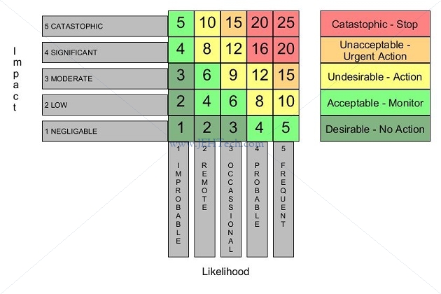 Risk Heat Map