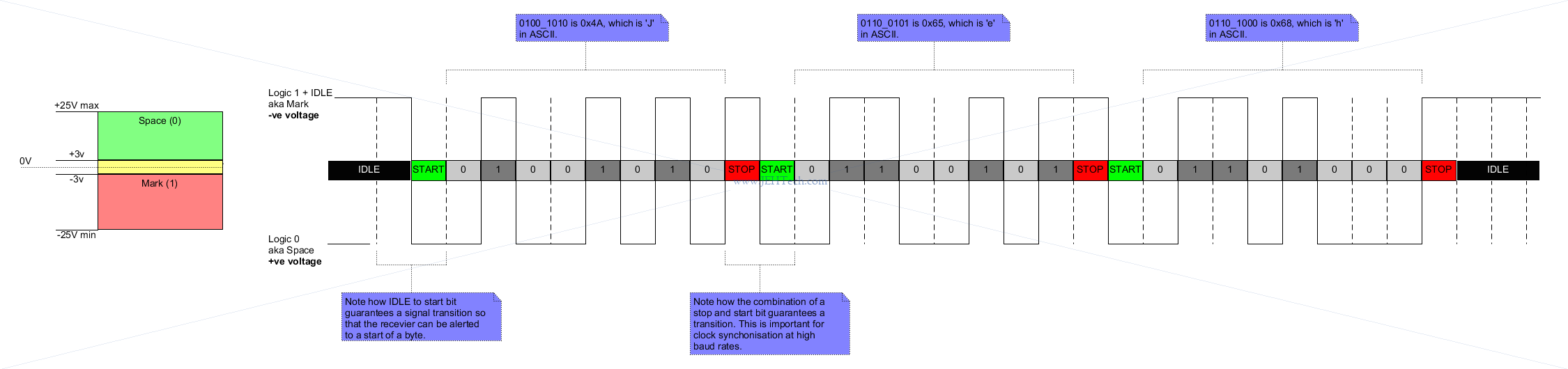 RS232 signal example