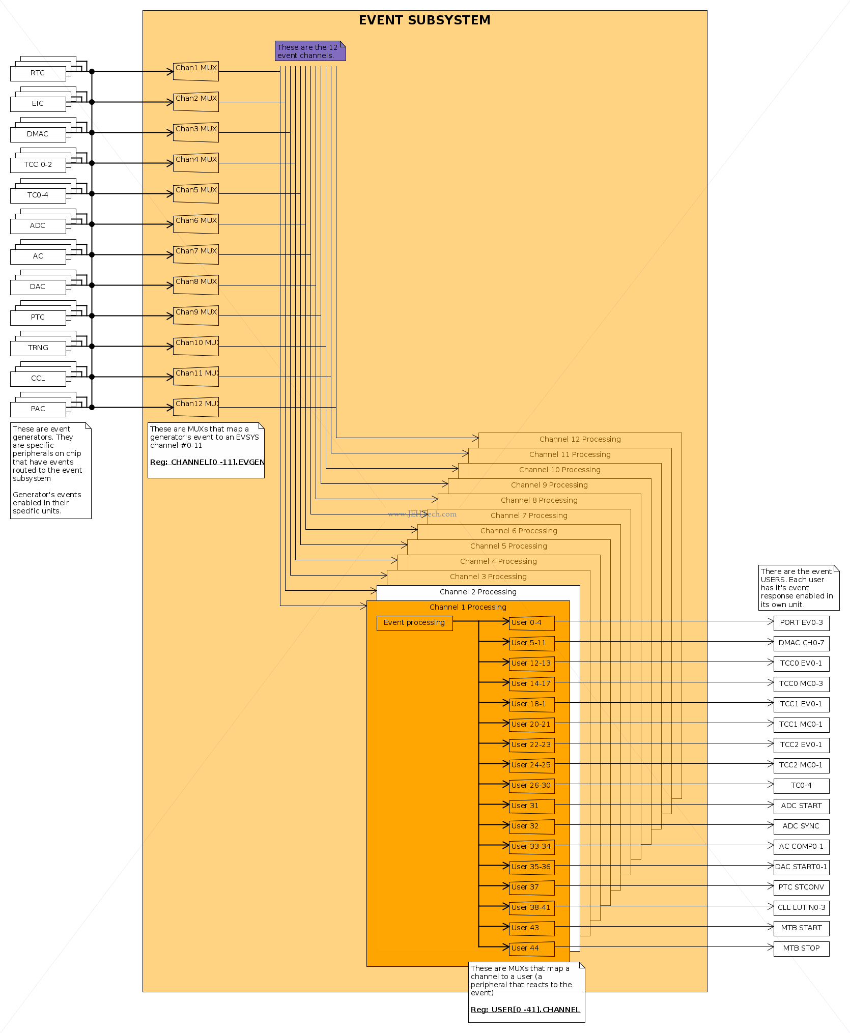 Block diagram of SAML21 event subsystem