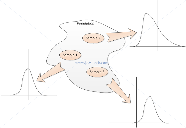 Picture of taking different samples from a population and the sample distributions