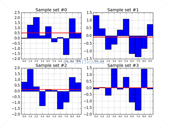 Graphs of separate samples from normal distribution showing how sample mean varies between samples