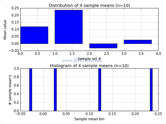 Graphs of separate samples from normal distribution showing how sample mean varies between samples