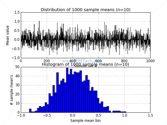 Graphs of separate samples from normal distribution showing how sample mean varies between samples