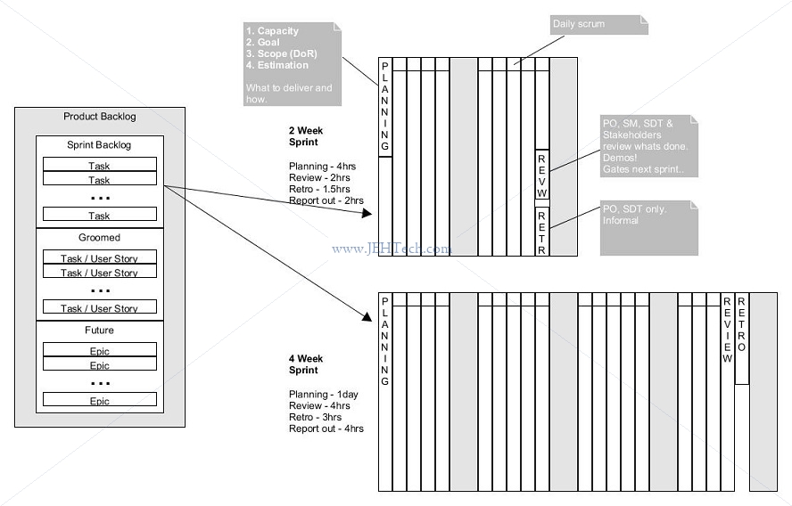 Sprint structure and timings