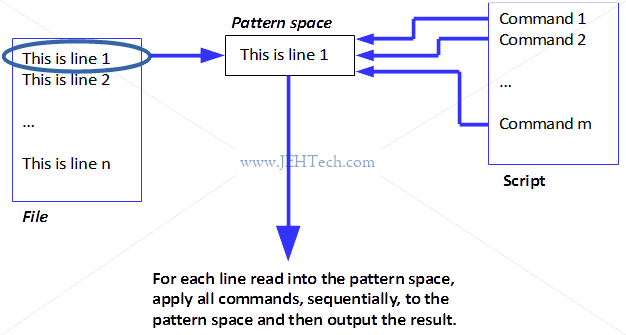 Diagram of Sed data flow