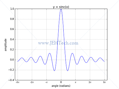 picture of sinc function