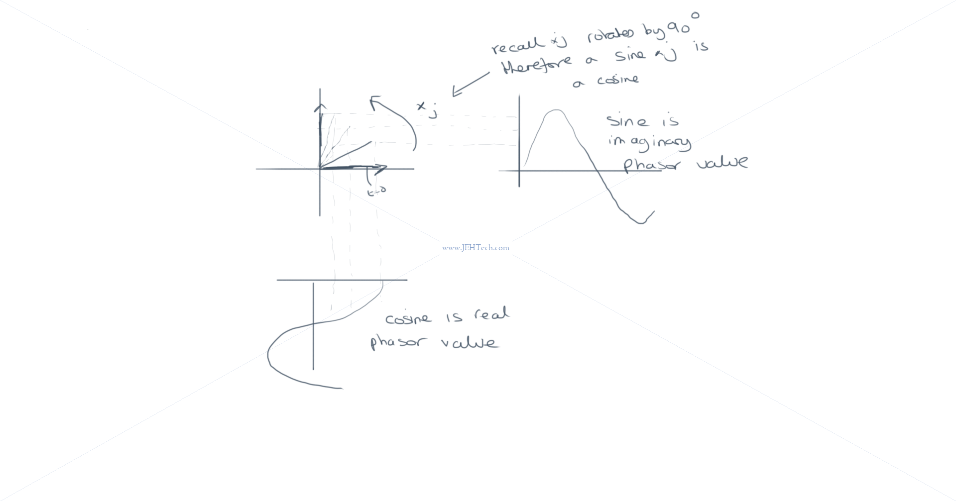 sine and cosine can be seen as the values of a phasor on the imaginary and real axes 