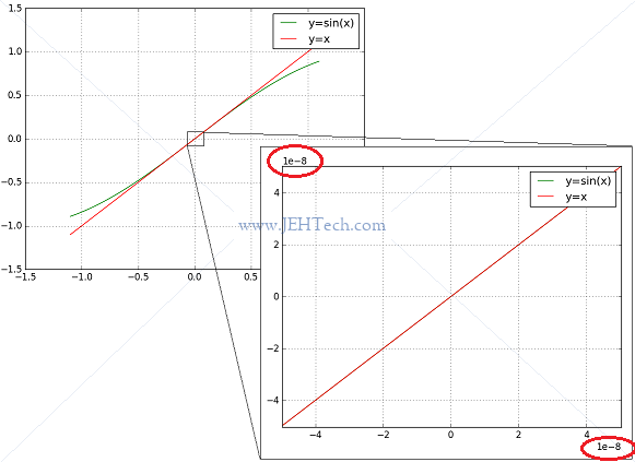 y=sin(x) vs y=x for very small values of x