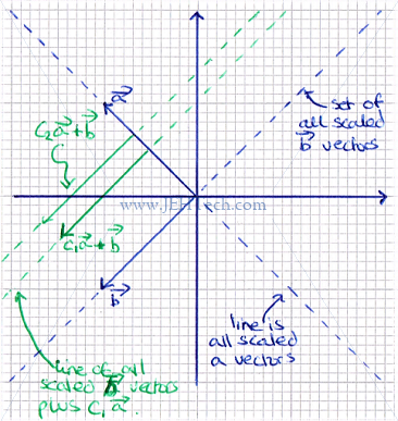 graph showing span of two vectors in 2D space