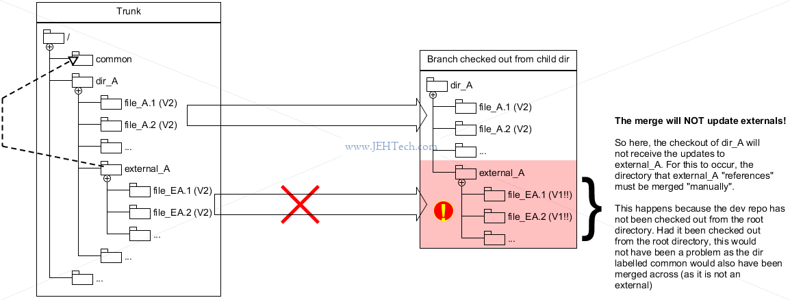 SVN merging a repo with externals