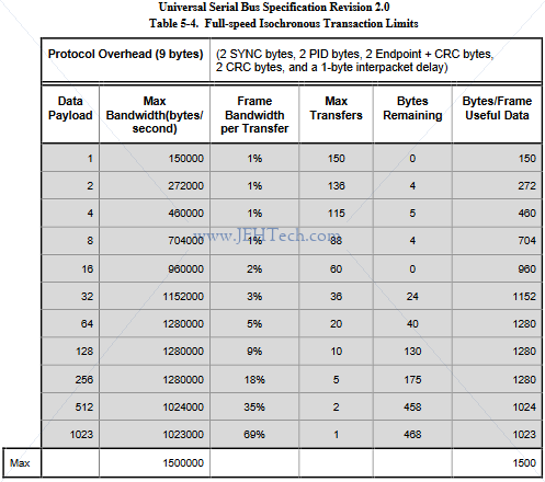 snapshot of USB 2.0 standard, table 5-4