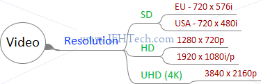 Video standards resolutions mind map