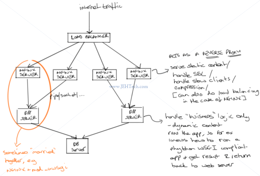 Web server and App server behind load balancer