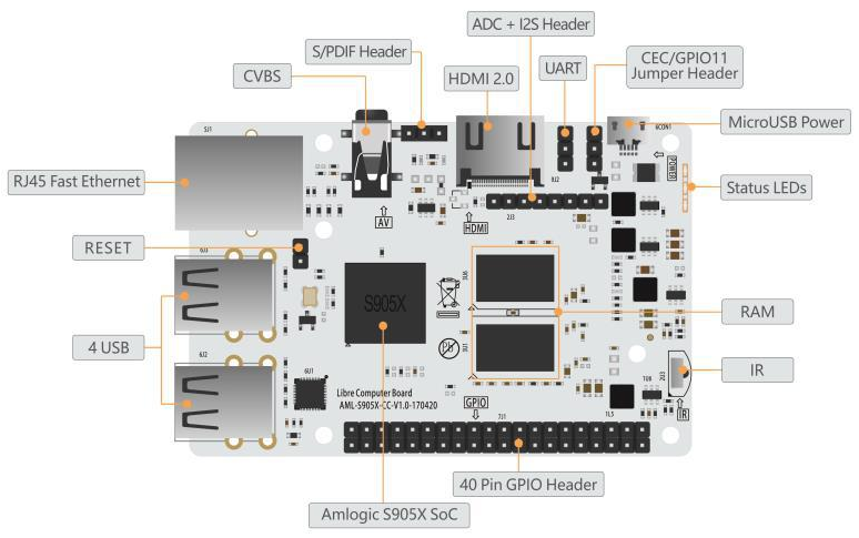 High level board diagram with pinout for Le Potatoe SBC