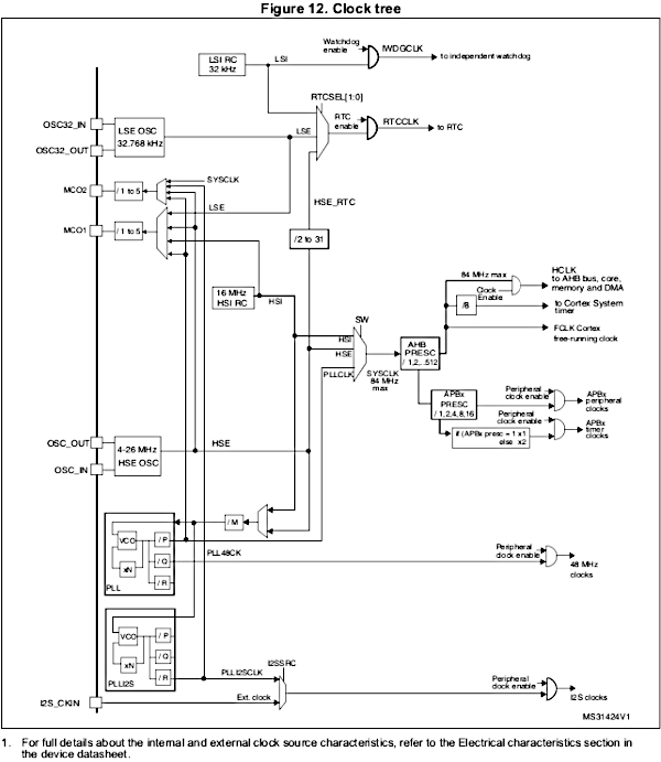 STM32401xE clock tree