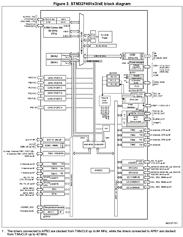 STM32401xE internal busses